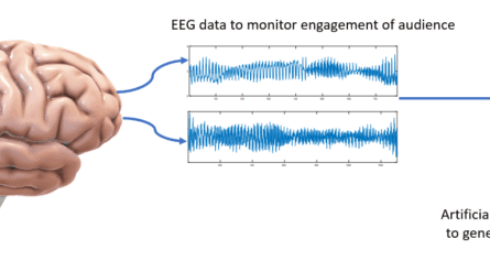 Real-time brain computing for storytelling